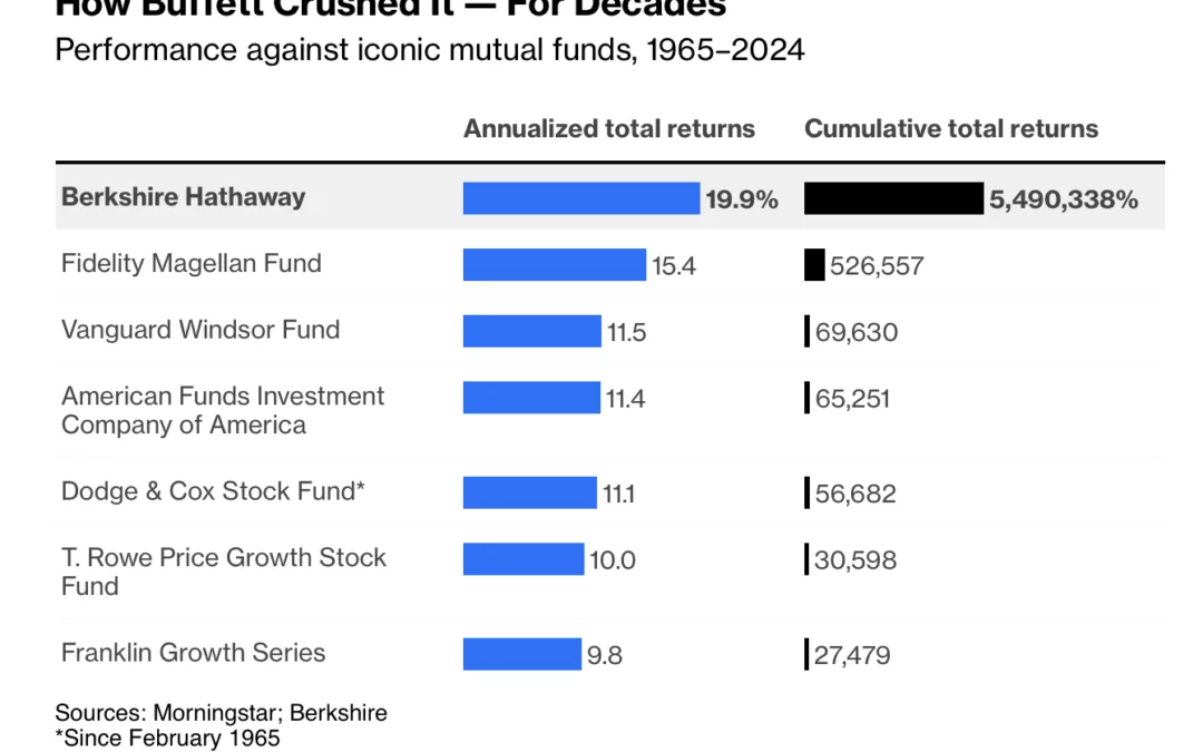 Warren Buffett’s Phenomenal Run: The Oracle May Retire, But His Legacy Endures